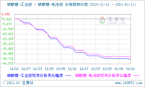 碳酸鋰價格震蕩下行 短期維持弱穩(wěn)運行