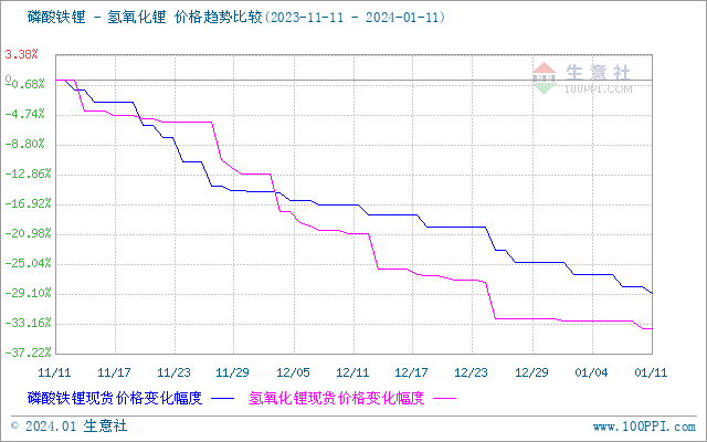 碳酸鋰價(jià)格震蕩下行 短期維持弱穩(wěn)運(yùn)行