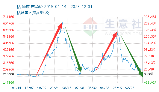 2023年鈷價探底 2024年鈷市展望