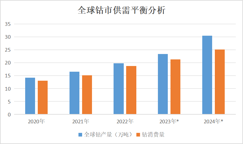 2023年鈷價探底 2024年鈷市展望