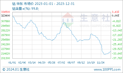 2023年鈷價探底 2024年鈷市展望