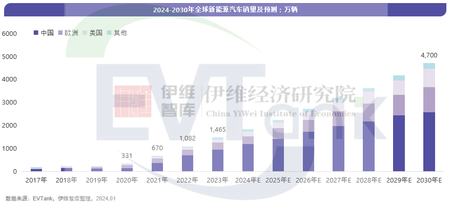 《中國新能源汽車行業(yè)發(fā)展白皮書（2024年）》