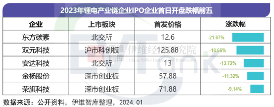 中國鋰離子電池行業(yè)投融資白皮書（2024年）