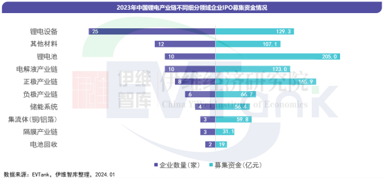 中國鋰離子電池行業(yè)投融資白皮書（2024年）