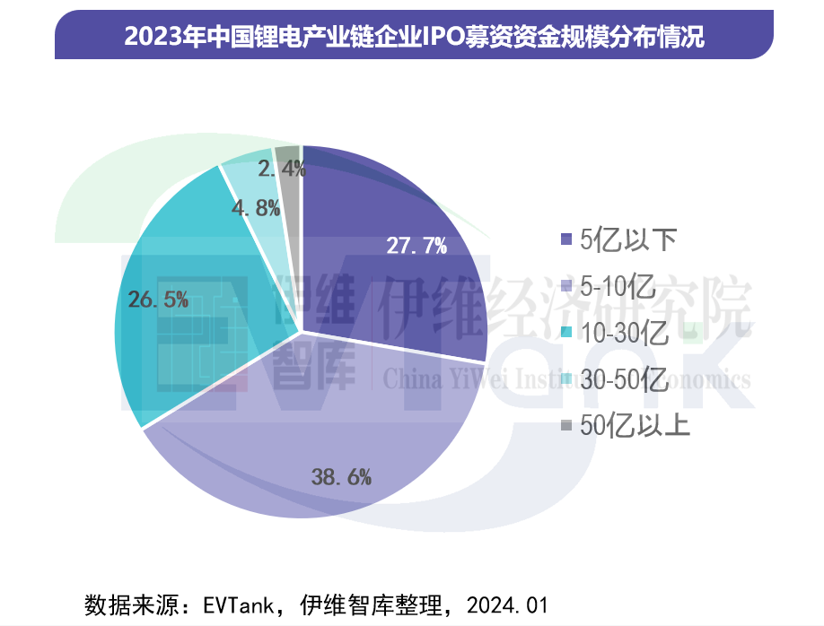 中國(guó)鋰離子電池行業(yè)投融資白皮書(shū)（2024年）