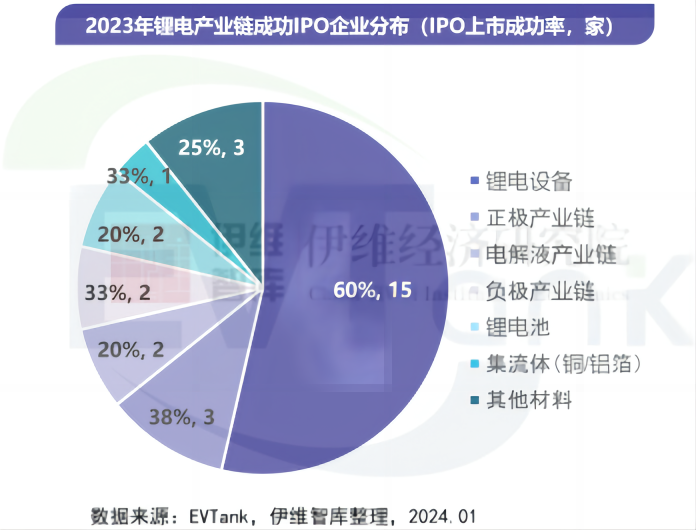 中國鋰離子電池行業(yè)投融資白皮書（2024年）