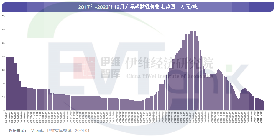 2023年全球六氟磷酸鋰出貨量16.9萬噸 市場規(guī)模同比下滑53.7%