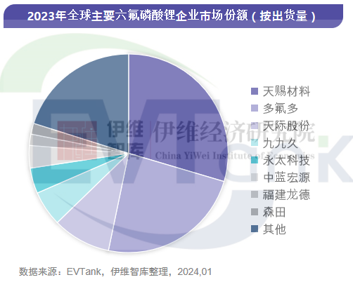 2023年全球六氟磷酸鋰出貨量16.9萬噸 市場規(guī)模同比下滑53.7%