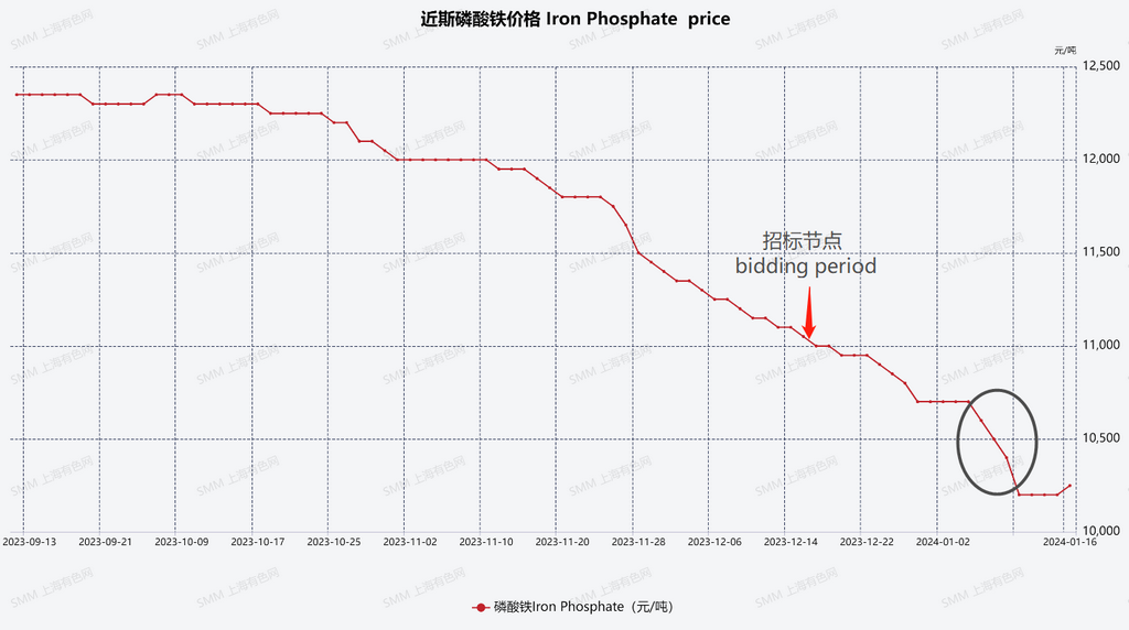 圖1：短期內(nèi)磷酸鐵價格變化