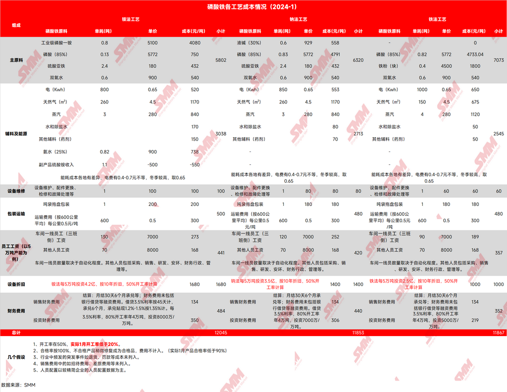 圖5：2024年1月磷酸鐵生產(chǎn)成本（分工藝）