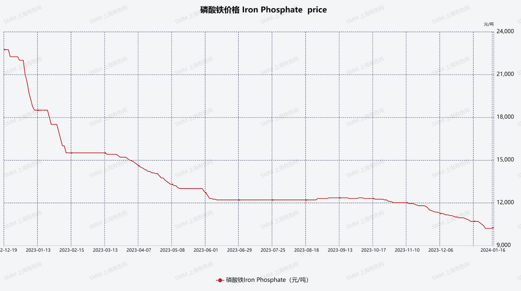 圖2：2023-2024磷酸鐵價格趨勢