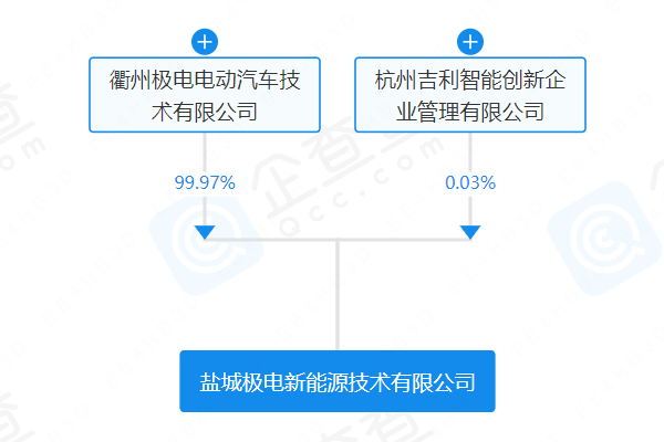 吉利在江蘇鹽城成立新能源公司 經(jīng)營(yíng)范圍涵蓋電池制造