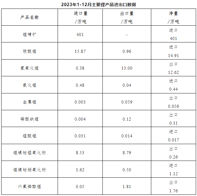 2023年鋰產(chǎn)品進(jìn)出口統(tǒng)計(jì)數(shù)據(jù)