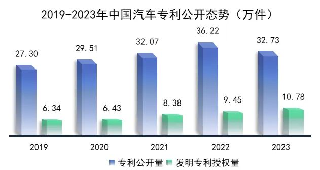 中國汽車專利公開量