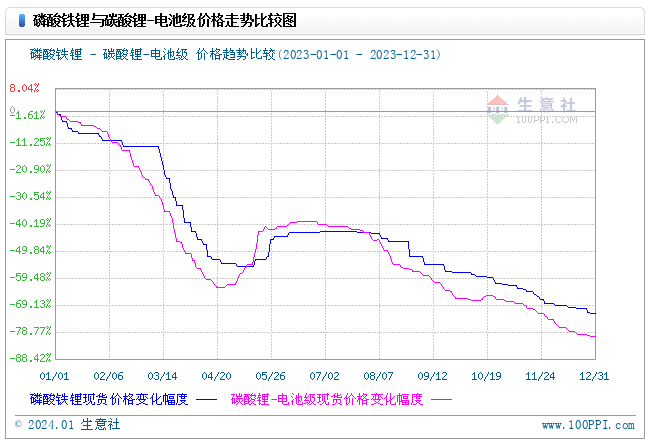 2023年磷酸鐵鋰一路下行，2024年走勢(shì)如何？