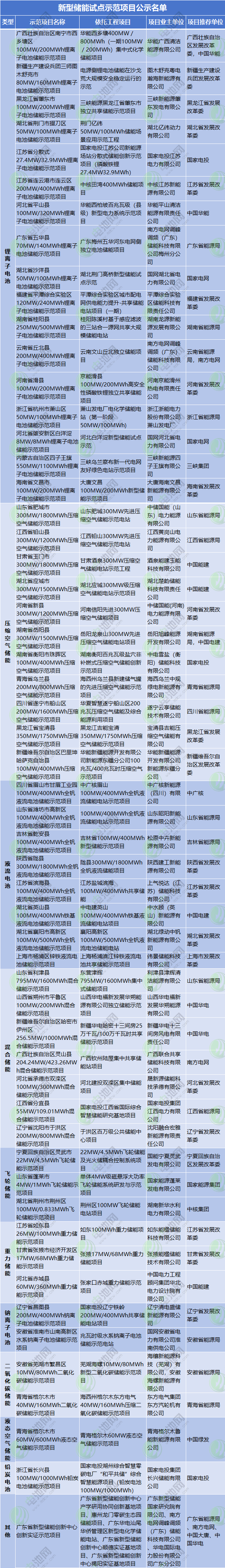 56個新型儲能試點示范項目