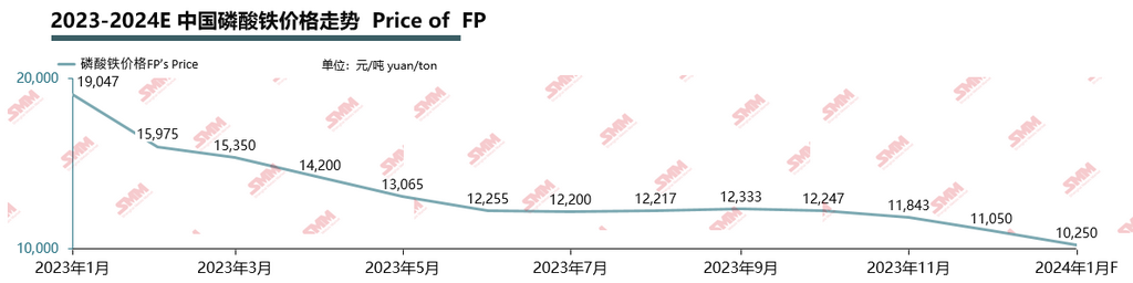 2023中國磷酸鐵價(jià)格變化