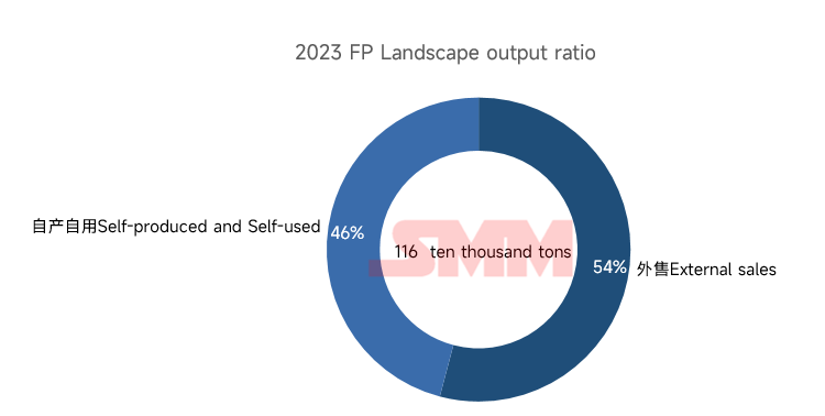 一體化（自產(chǎn)自用）和外售占比情況