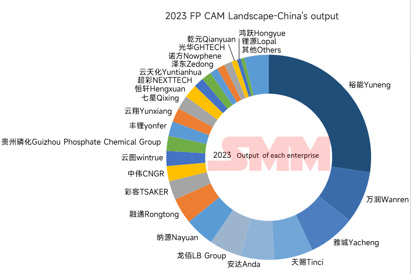 2023中國磷酸鐵產(chǎn)量-分企業(yè)