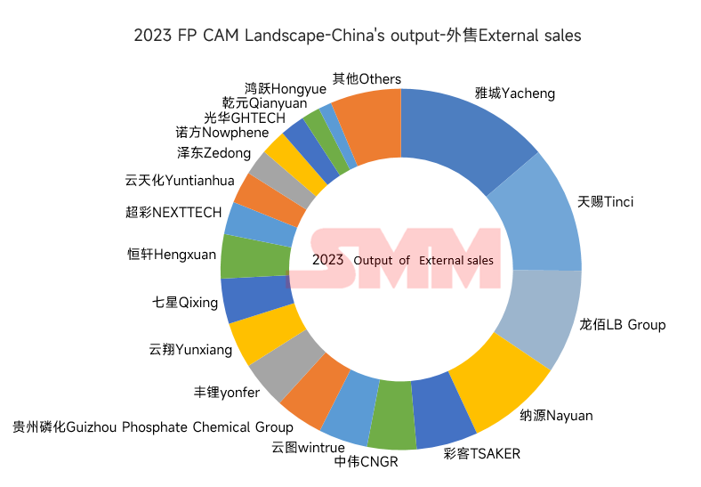 外售企業(yè)的產(chǎn)量情況