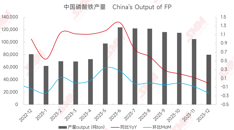 2023中國磷酸鐵月度產(chǎn)量變化