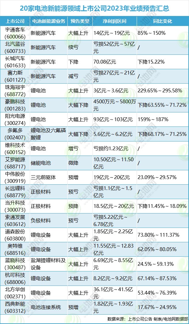 20家電池新能源領(lǐng)域上市公司2023年業(yè)績預(yù)告匯總