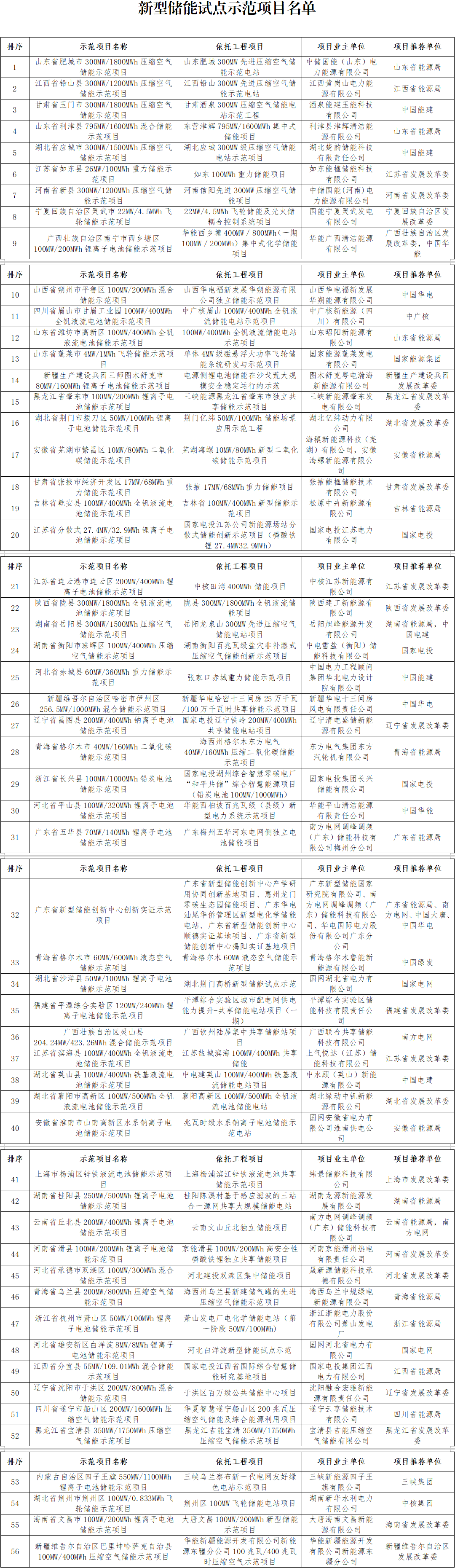 新型儲能試點示范項目名單