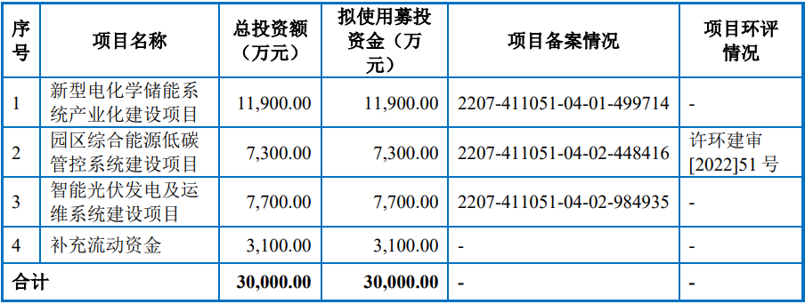 許昌智能本次公開發(fā)行募投計劃