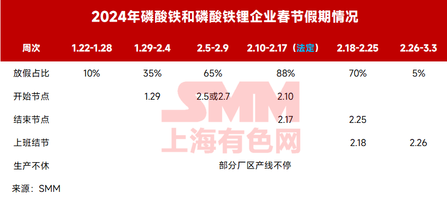 磷酸鐵及磷酸鐵鋰春節(jié)放假情況預(yù)測：兩極分化