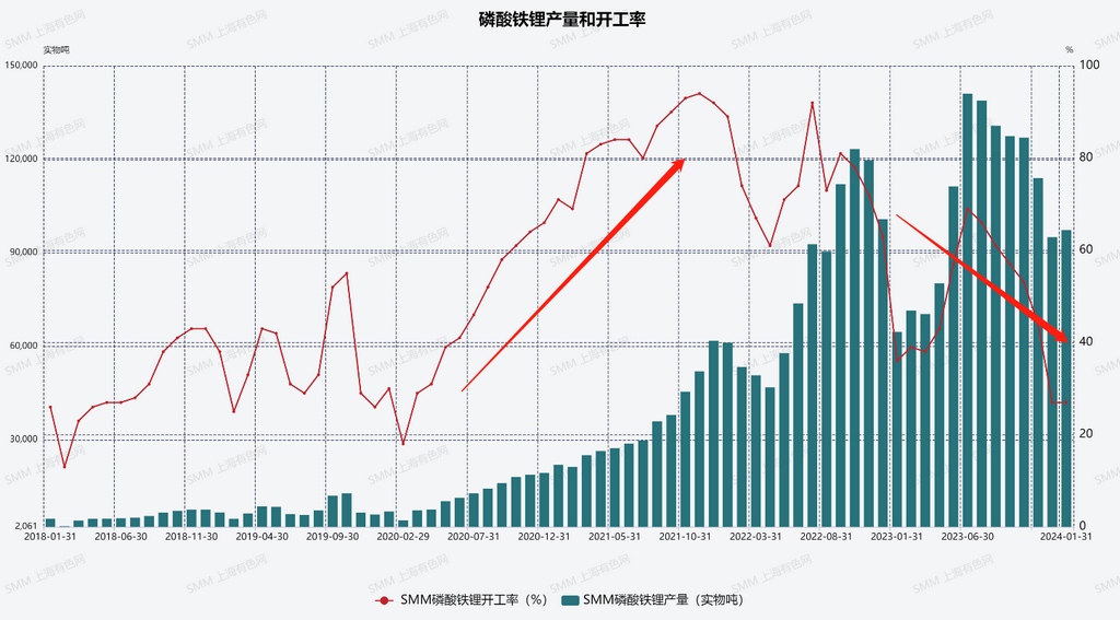 圖1：磷酸鐵鋰開工率變化