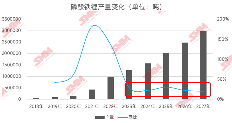 圖3：磷酸鐵鋰的產(chǎn)量變化（2018～2027F）