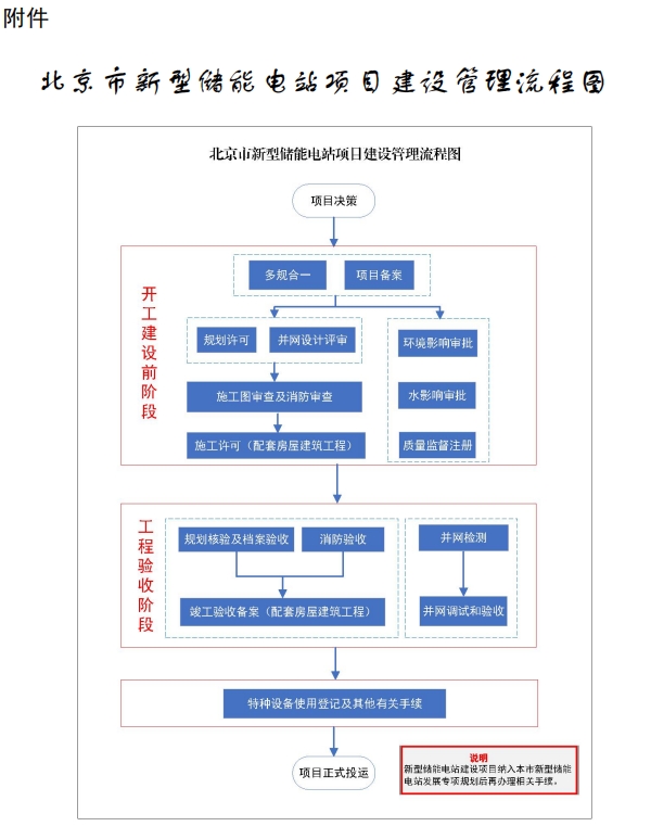 《北京市新型儲能電站建設(shè)管理辦法（試行）》