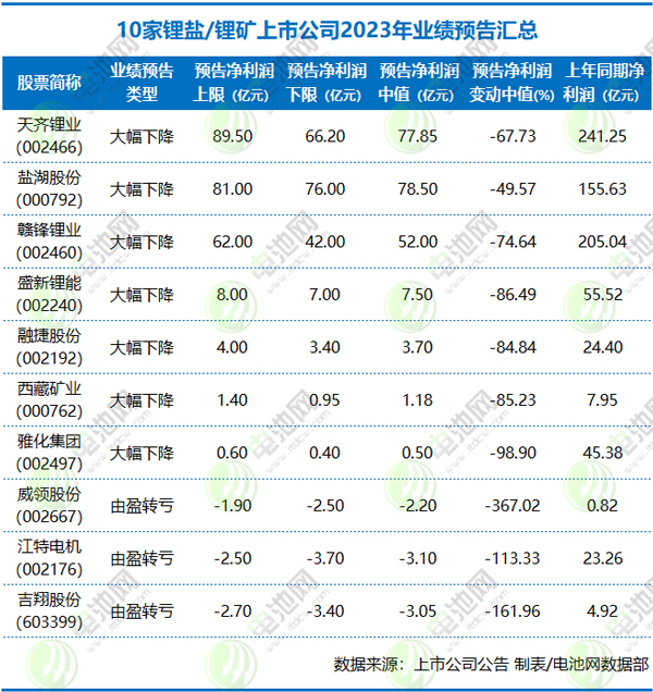 10家鋰鹽/鋰礦上市公司2023年業(yè)績預(yù)告匯總