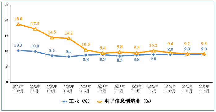 電子信息制造業(yè)和工業(yè)固定資產(chǎn)投資累計(jì)增速