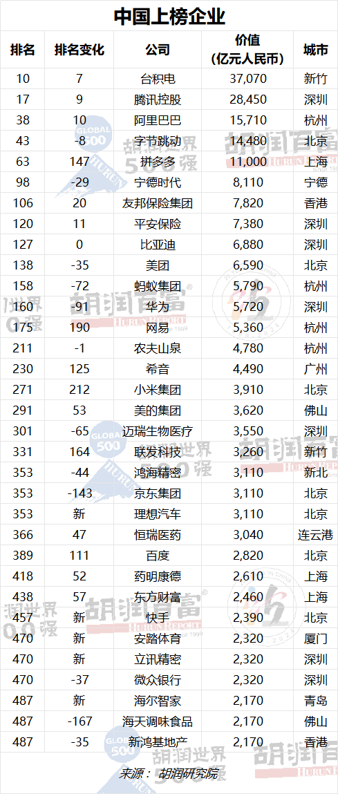 上榜的33家中國企業(yè)