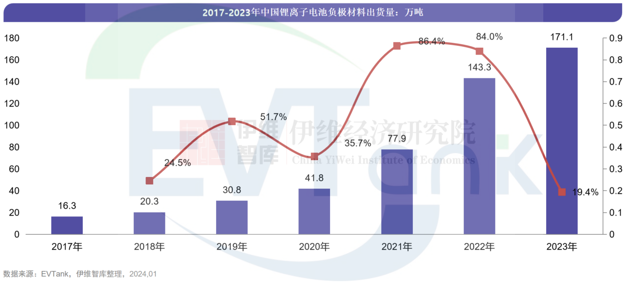 中國(guó)負(fù)極材料行業(yè)發(fā)展白皮書（2024年）