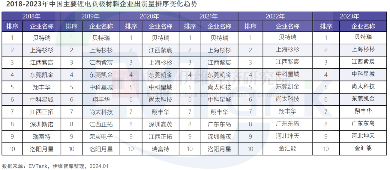 中國(guó)負(fù)極材料行業(yè)發(fā)展白皮書（2024年）