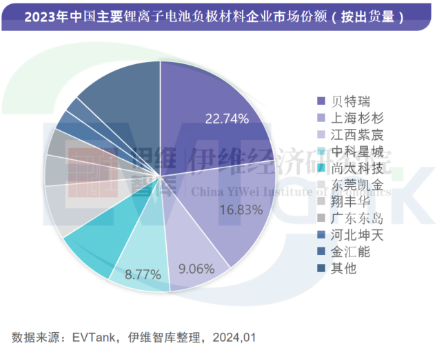 中國(guó)負(fù)極材料行業(yè)發(fā)展白皮書（2024年）