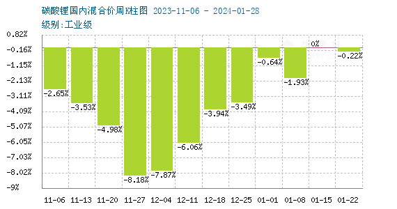 1月碳酸鋰弱勢(shì)震蕩 短期企穩(wěn)運(yùn)行