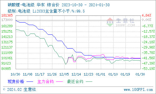 1月碳酸鋰弱勢(shì)震蕩 短期企穩(wěn)運(yùn)行