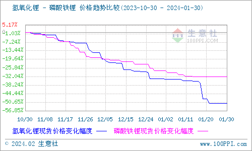 1月碳酸鋰弱勢(shì)震蕩 短期企穩(wěn)運(yùn)行