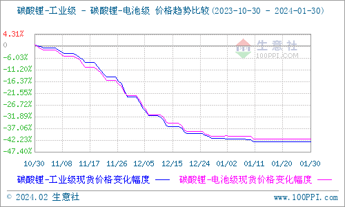 1月碳酸鋰弱勢(shì)震蕩 短期企穩(wěn)運(yùn)行