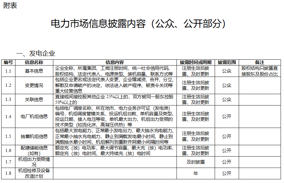 電力市場(chǎng)信息披露內(nèi)容