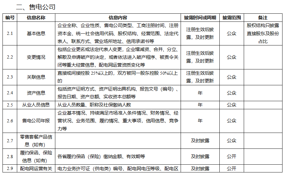 電力市場(chǎng)信息披露內(nèi)容