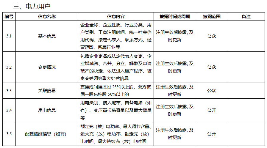 電力市場(chǎng)信息披露內(nèi)容