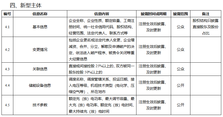 電力市場(chǎng)信息披露內(nèi)容