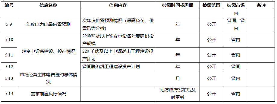 電力市場(chǎng)信息披露內(nèi)容