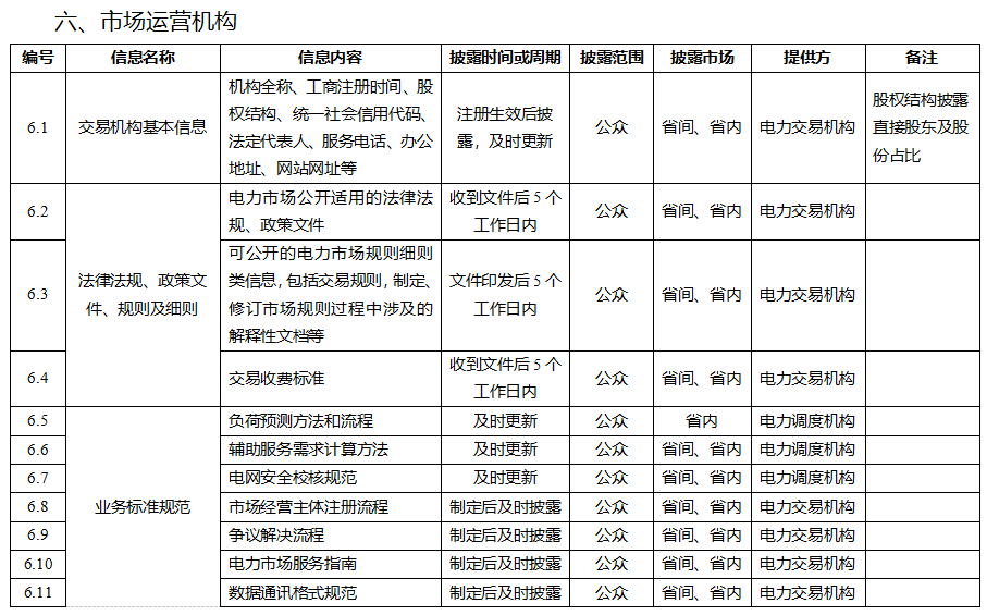 電力市場(chǎng)信息披露內(nèi)容