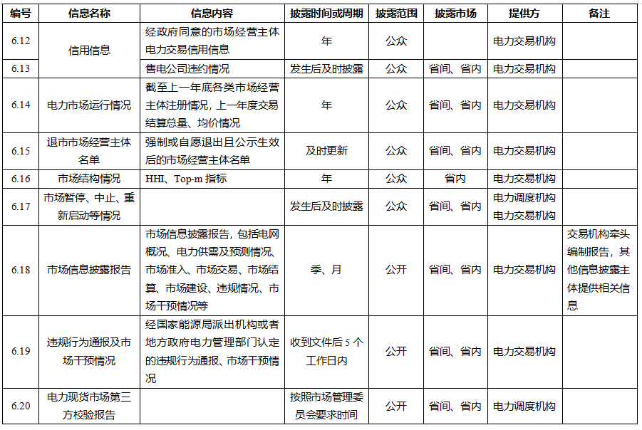 電力市場(chǎng)信息披露內(nèi)容