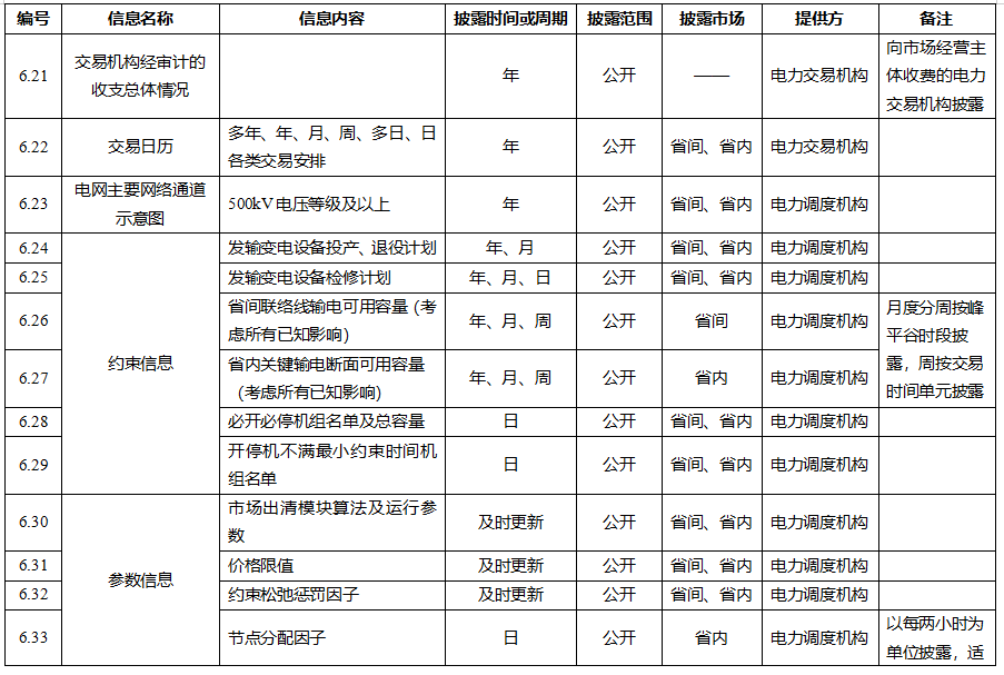 電力市場(chǎng)信息披露內(nèi)容